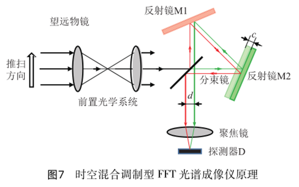 七  時(shí)空混合調(diào)制型_副本