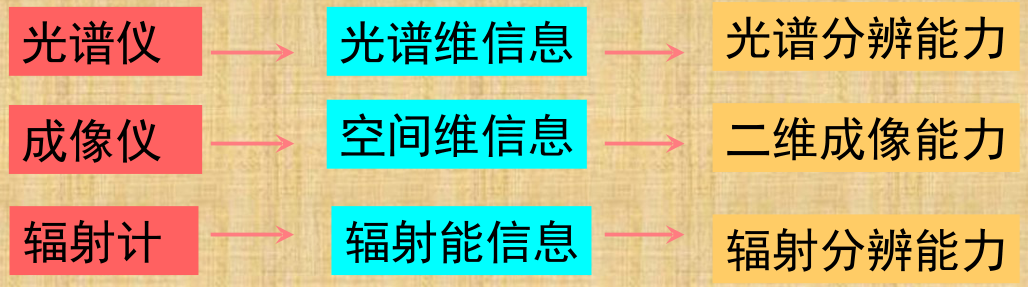 光譜儀、成像儀、輻射計(jì)之間的關(guān)系