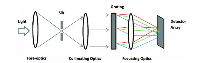 標(biāo)準(zhǔn)高光譜成像相機(jī)工作原理示意圖。光線從左側(cè)進(jìn)入，通過(guò)入口狹縫聚焦，然后通過(guò)衍射光柵引導(dǎo)，以分離不同波長(zhǎng)的光線，然后進(jìn)行聚焦，并由傳感器（檢測(cè)器陣列）進(jìn)行采集。
