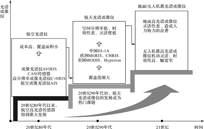 高光譜成像儀的發(fā)展過程及各階段的特點(diǎn)如圖 1所示