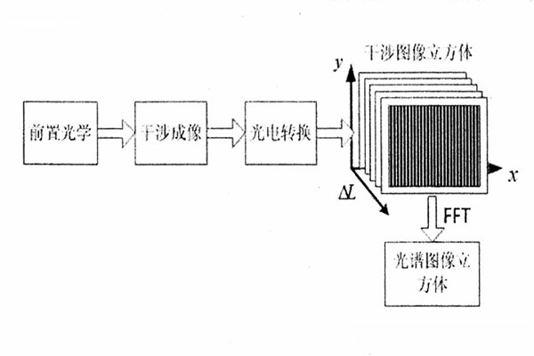 干涉型成像光譜儀器結(jié)構(gòu)圖