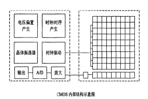 CMOS內(nèi)部結構示意圖