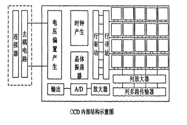 CCD內(nèi)部結構示意圖