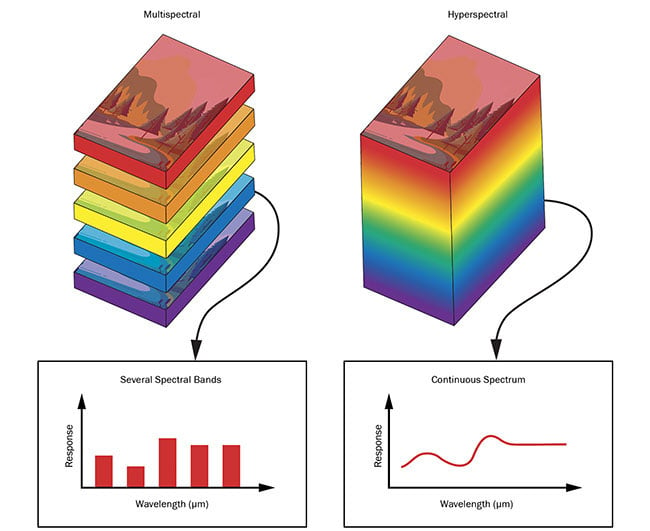 圖 4. 多光譜和高光譜圖像堆棧。 比較 MSI 和 HSI 中的圖像堆棧，在 MSI 中，多個圖像是在不同的離散波長區(qū)域拍攝的，在 HSI 中，圖像是在更大的連續(xù)波長范圍內拍攝的。 由愛特蒙特光學公司提供。