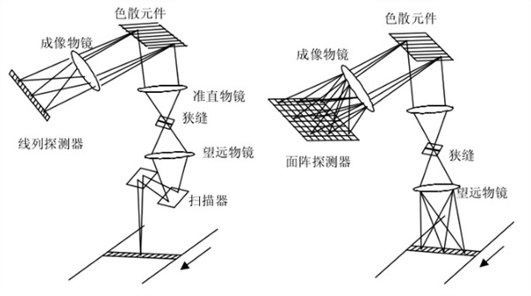 1 擺掃型、推掃型超光譜成像儀原理