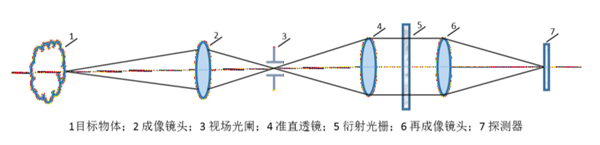 快照式高光譜相機的光路結(jié)構(gòu)