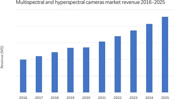 2016~2025年多光譜和高光譜相機(jī)市場(chǎng)營收