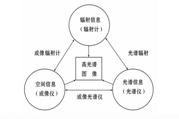 空間、光譜和輻射之間的關(guān)系