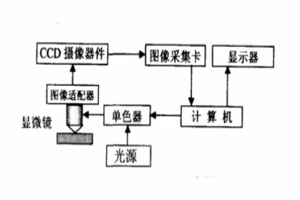 顯微光譜成像系統(tǒng)框架