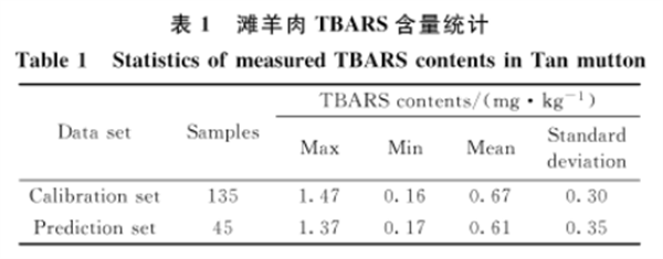 高光譜成像技術在冷藏羊肉 TBARS 含量檢測中的應用