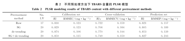 高光譜成像技術在冷藏羊肉 TBARS 含量檢測中的應用2