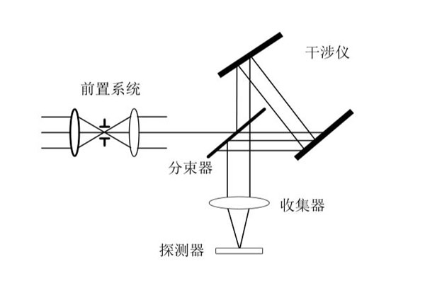 時(shí)空混合調(diào)制型光譜儀示意圖