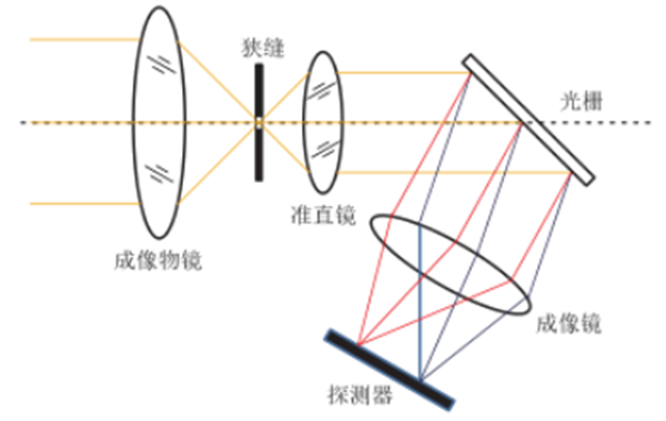 光柵色散型