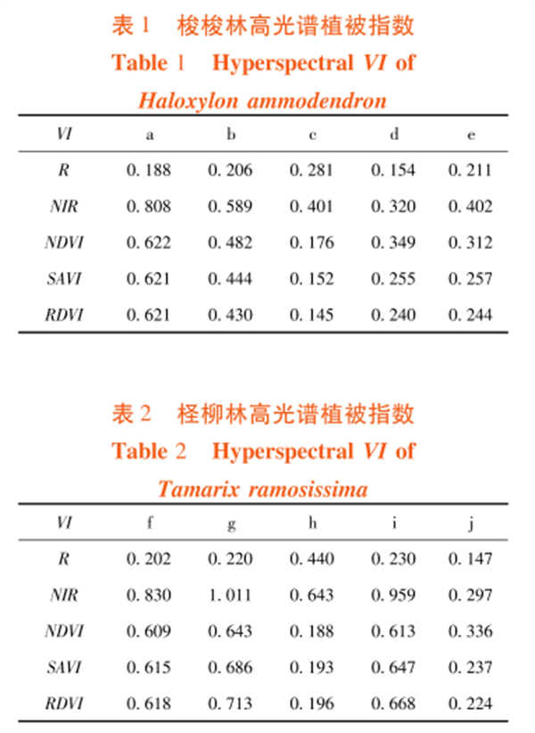 高光譜遙感在荒漠林植被指數(shù)（VI）比較中的應用6