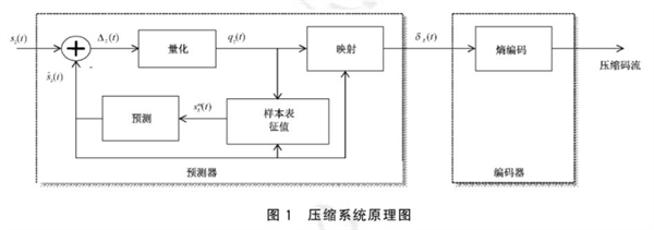 多光譜和高光譜圖像無(wú)損和近無(wú)損壓縮的方法