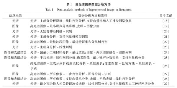 高光譜成像技術(shù)在棉花雜質(zhì)檢測(cè)中的應(yīng)用