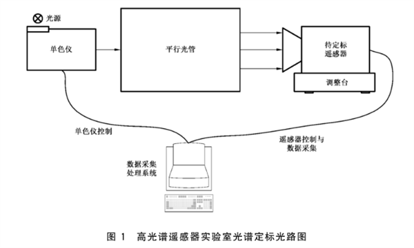 色散型高光譜遙感器實(shí)驗(yàn)室光譜定標(biāo)2