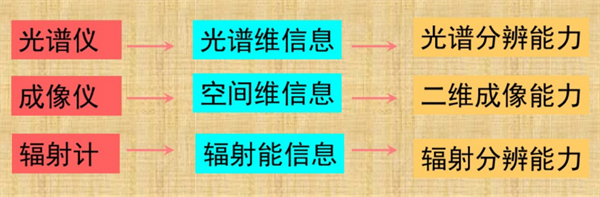 光譜儀、成像儀和輻射計(jì)之間的區(qū)別