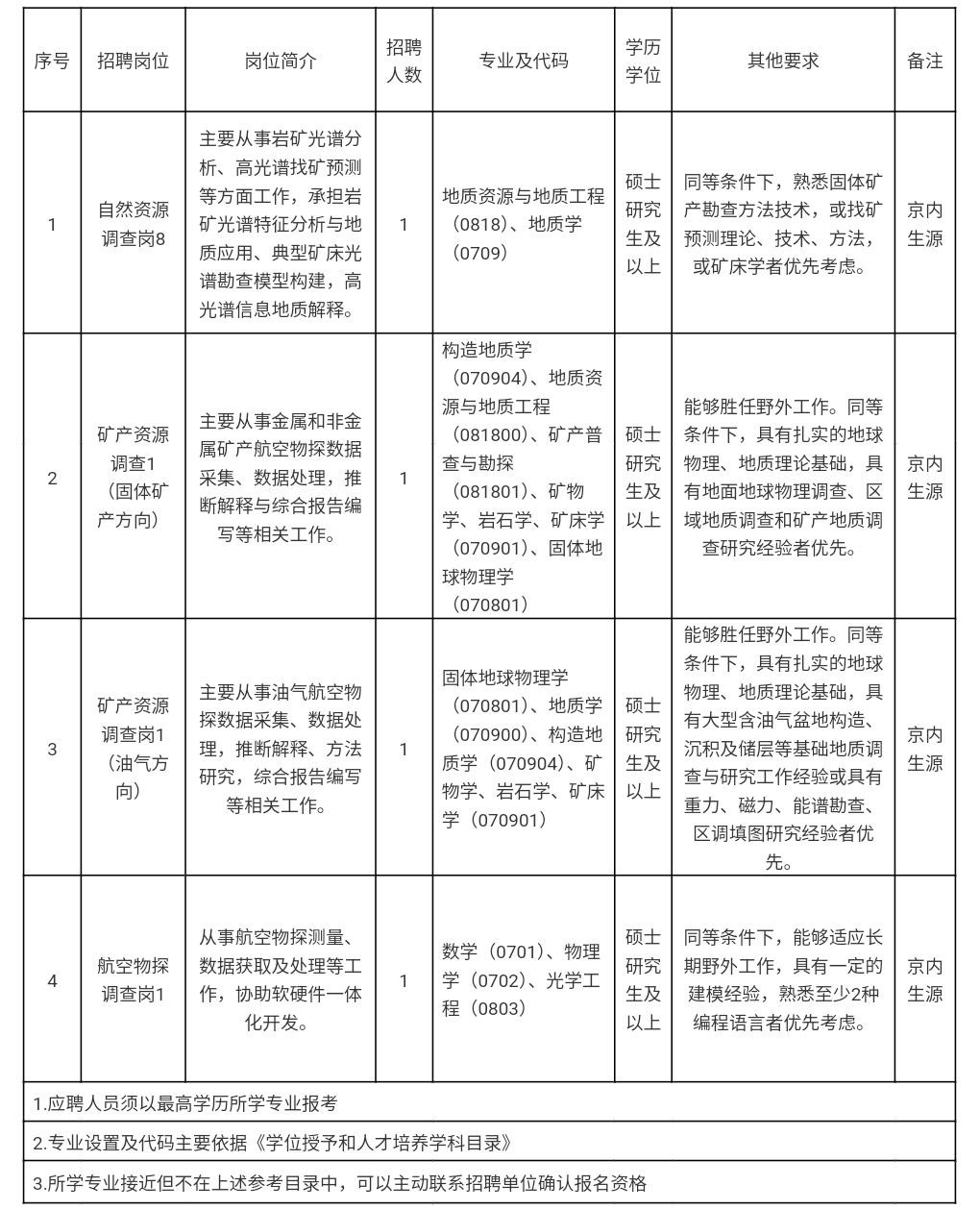 【高光譜事業(yè)單位招聘公告】中國(guó)自然資源航空物探遙感中心