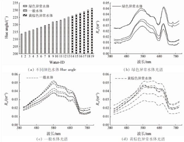 無人機(jī)高光譜遙感探測水質(zhì)環(huán)境的研究方法2