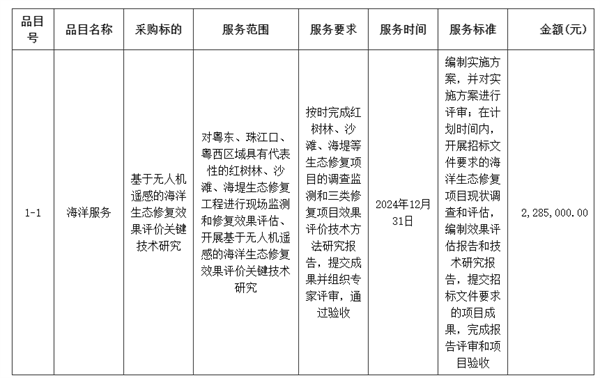 廣東省無人機(jī)遙感的海洋生態(tài)修復(fù)效果評(píng)價(jià)相關(guān)招標(biāo)公告2