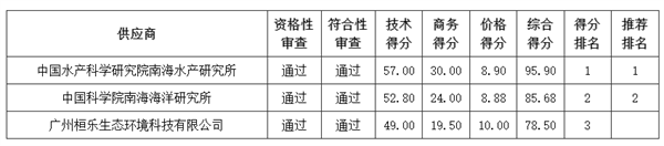 廣東省無人機(jī)遙感的海洋生態(tài)修復(fù)效果評(píng)價(jià)相關(guān)招標(biāo)公告4