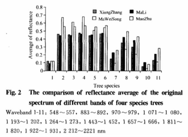 基于葉片高光譜特性分析的樹(shù)種識(shí)別方法2