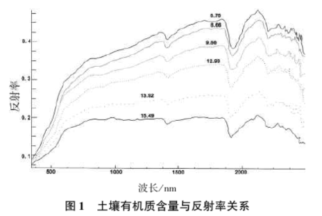 土壤氮、磷、鉀含量的高光譜遙感探測方法