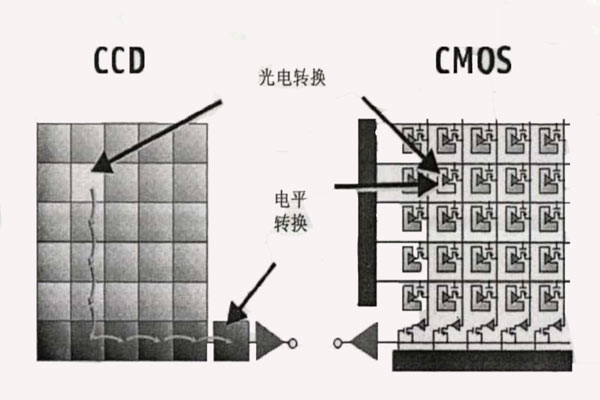 CCD和CMOS探測器的工作原理