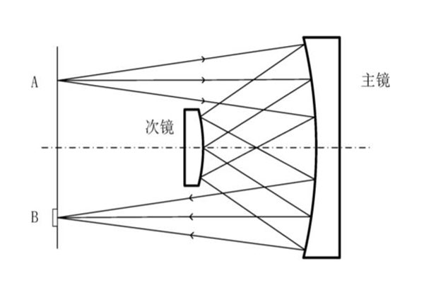 Offner結(jié)構示意圖