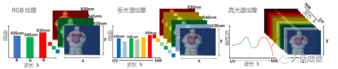 RGB成像，多光譜成像，高光譜成像的比較