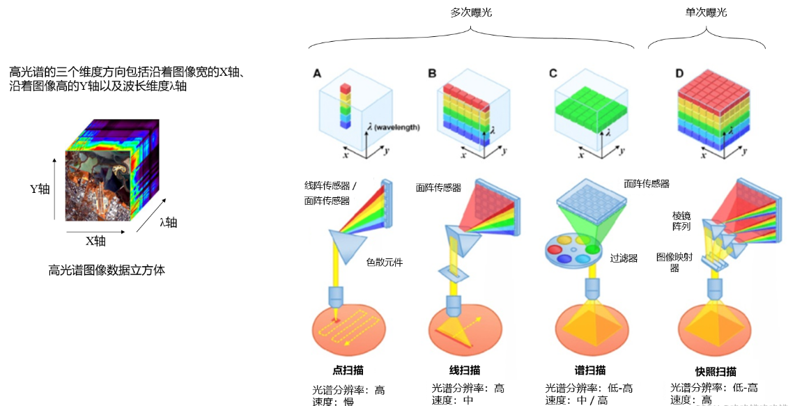 高光譜的成像的四種掃描方式